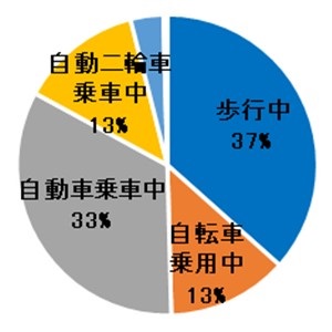 状態別死者数