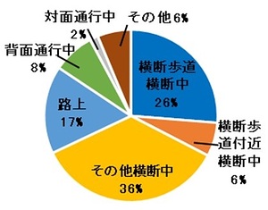 歩行者の事故類型別死亡事故件数