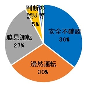 原付以上運転者の法令違反別死亡事故件数（第二当事者：歩行者）