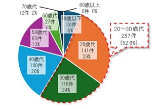 図２